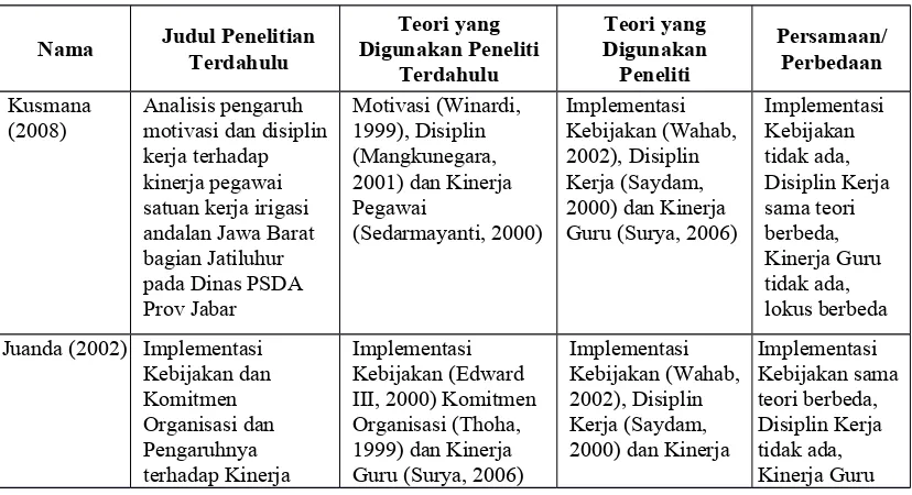 Tabel 2.1Perbandingan Judul Penelitian Terdahulu dengan Judul Peneliti