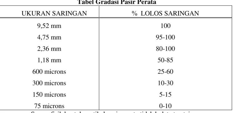 Tabel Gradasi Pasir Perata 