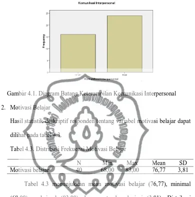 Gambar 4.1. Diagram Batang Keterampilan Komunikasi Interpersonal 