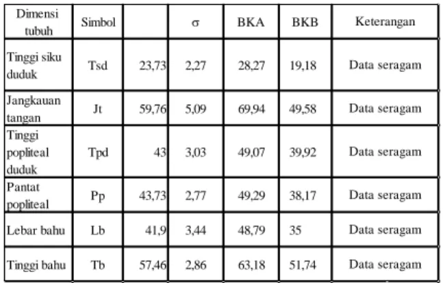 Tabel 4 Tingkat signifikansi data  antropometri 