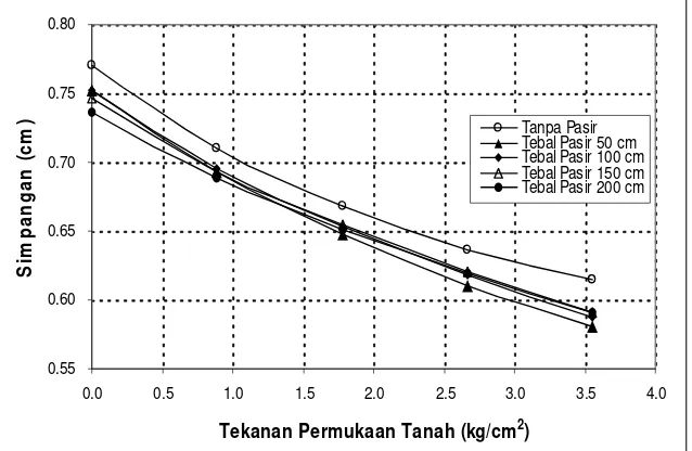 GAMBAR 4. Hubungan tekanan permukaan terhadap simpangan akibat gempa Koyna 