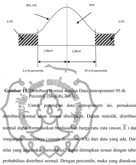 Gambar 11 .Distribusi Normal dengan Data Antropometri 95-th  Percentil (Shokibi,2017) 