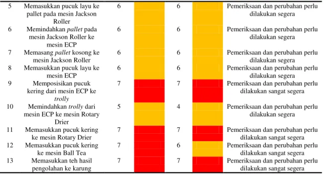 Tabel 4: Hasil penilaian dengan REBA 