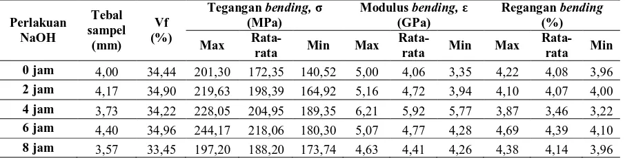 Tabel 2 Pengaruh lama perendaman alkali terhadap kekuatan bending komposit 