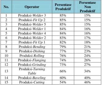 Tabel 1. Hasil Observasi Awal (Pre-Work Sampling) 