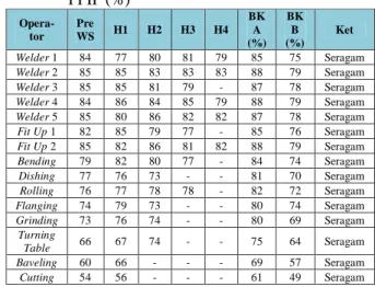 Gambar 1. Uji Keseragaman Work Sampling  Operator Welder 1 