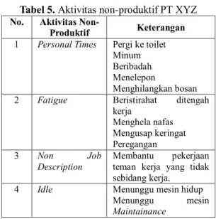 Tabel 6. Aktivitas non-produktif PT. XYZ  Pelaksana  Terkumpul Data yang 