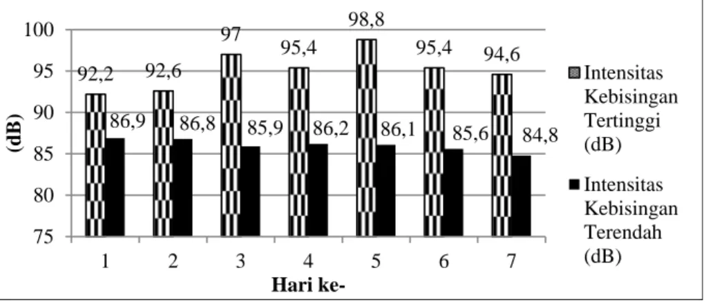 Gambar 1. Hasil pengukuran kebisingan 