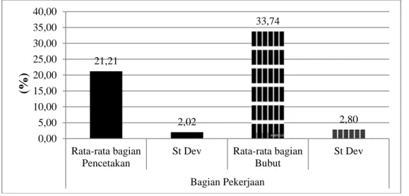 Gambar 3. Perbandingan rata-rata % CVL 