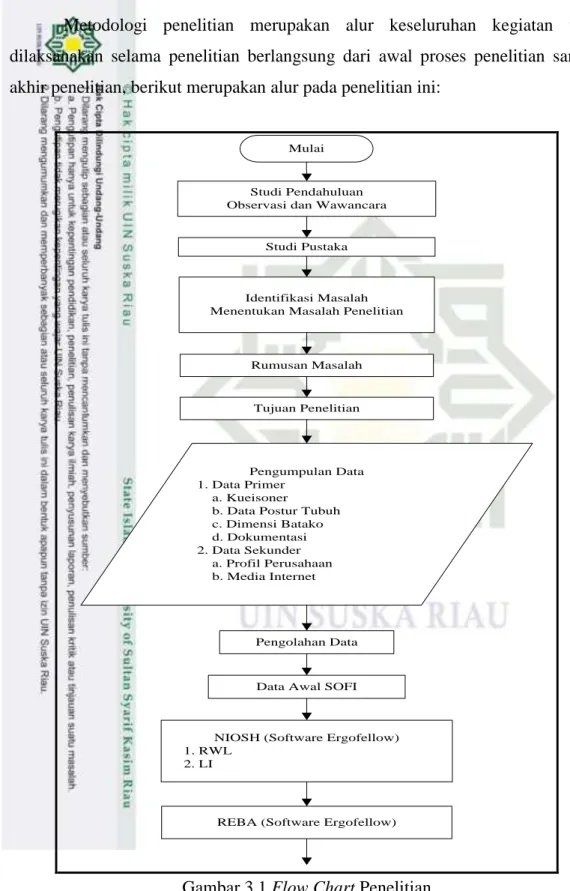 Gambar 3.1 Flow Chart Penelitian 