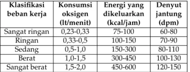Tabel 2: Klasifikasi beban kerja fisik berdasarkan konsumsi oksigen dan energi yang dikeluarkan (Tayyari dan Smith, 1997)