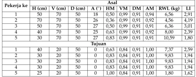 Tabel 4: Variabel pada perhitungan dengan Persamaaan Pengangkatan NIOSH yang direvisi 1991 Pekerja ke Asal H (cm) V (cm) D (cm) A ( ◦ ) HM VM DM AM RWL (kg) LI 1 50 70 50 18 0,50 0,99 0,91 0,94 6,56 2,91 2 70 70 50 26 0,36 0,99 0,91 0,92 4,56 4,19 3 50 70 