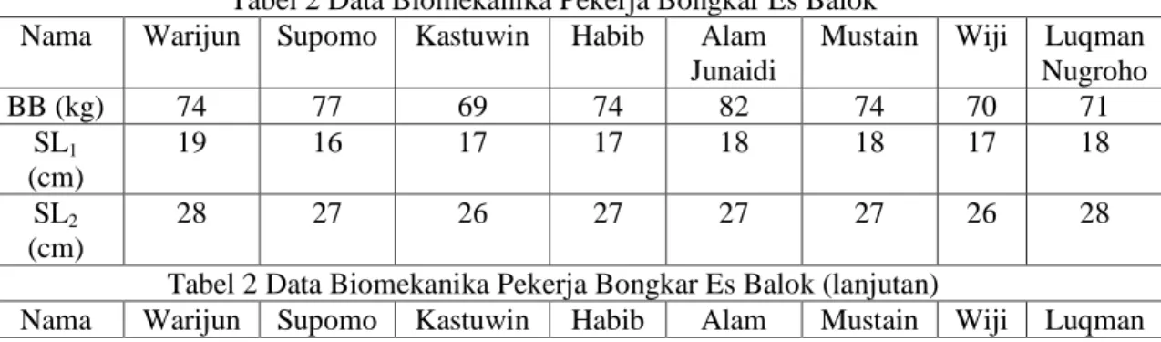 Tabel 2 Data Biomekanika Pekerja Bongkar Es Balok  Nama  Warijun  Supomo  Kastuwin  Habib  Alam 
