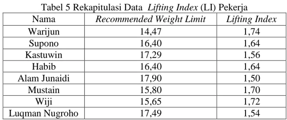 Tabel 5 Rekapitulasi Data  Lifting Index (LI) Pekerja  Nama  Recommended Weight Limit  Lifting Index 