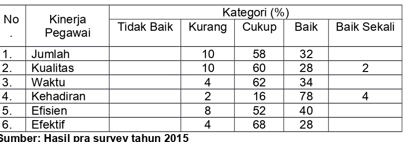 Tabel 1.3 Kinerja Pegawai PDAM di Provinsi Banten