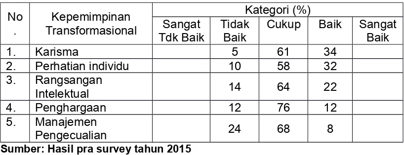 Tabel 1.5Kepemimpinan Transformasional PDAM di Provinsi Banten