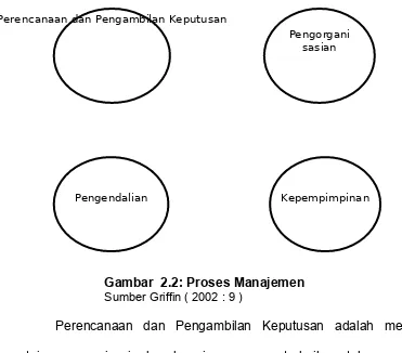 Gambar  2.2: Proses Manajemen