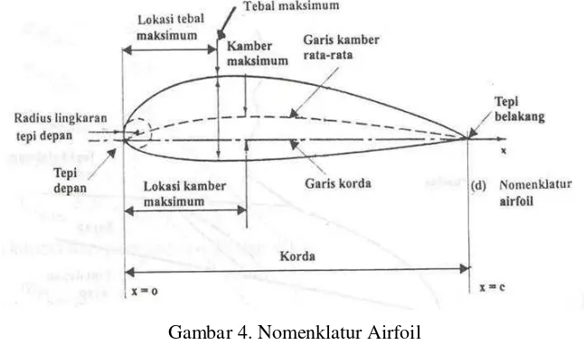 Gambar 4. Nomenklatur Airfoil 