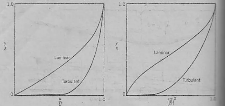 Gambar 7. Perbandingan variasi kecepatan dan momentum sepanjang arah vertikal antara aliran laminer dan turbulen 