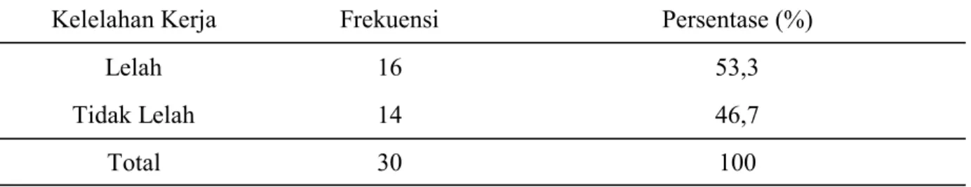 Tabel  5.    Distribusi  Karakteristik  Responden  Berdasarkan  Kelelahan  Kerja  Perawat  IGD di RSUD Haji Makassar Tahun 2014 