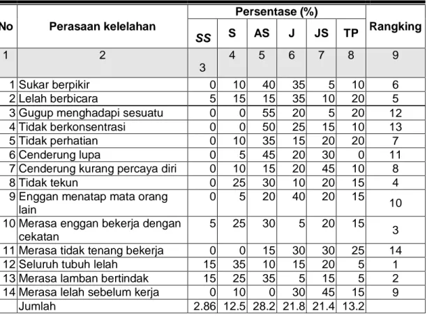 Tabel 3. Distribusi Frekuensi Tingkat Kelelahan Sesudah Bekerja  Buruh Angkut  