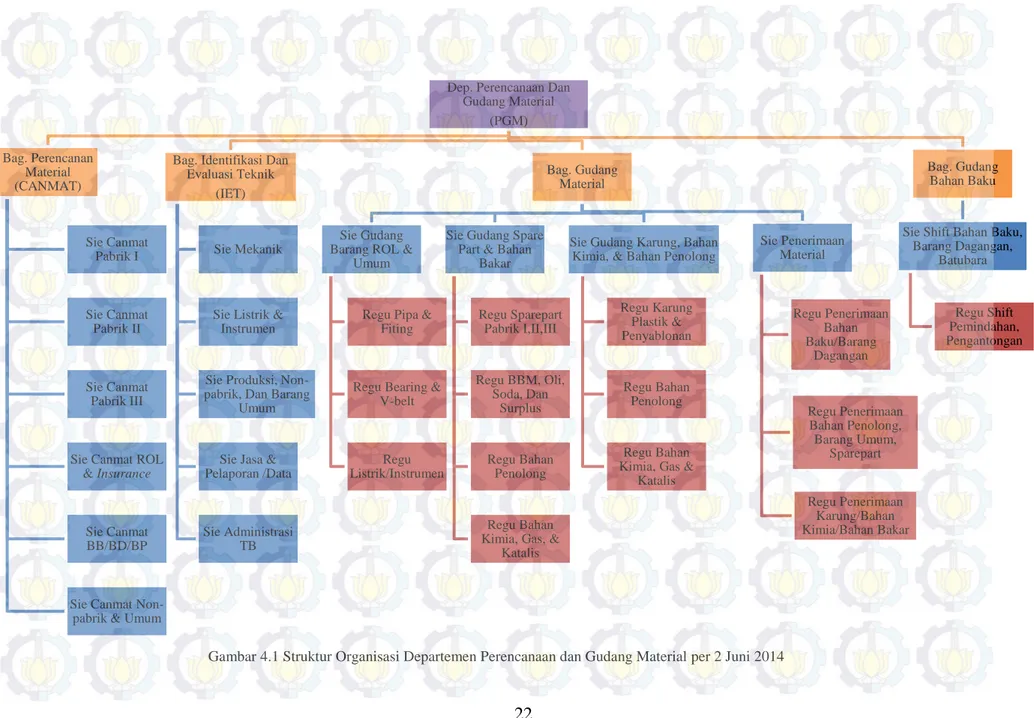 Gambar 4.1 Struktur Organisasi Departemen Perencanaan dan Gudang Material per 2 Juni 2014 Dep