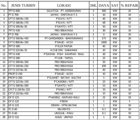Tabel 1.1 Data Pesanan Turbin CV. CIT