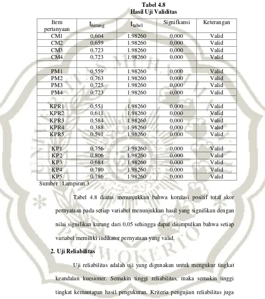 Tabel 4.8 Hasil Uji Validitas 