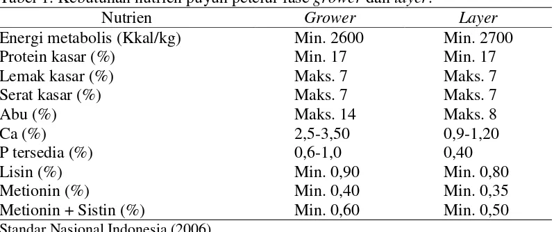 Tabel 1. Kebutuhan nutrien puyuh petelur fase grower dan layer. 