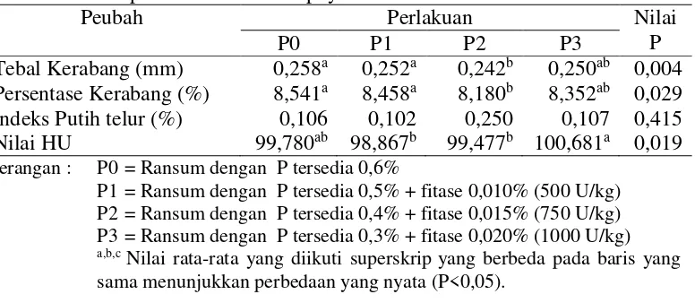 Tabel 4.  Rerata hasil penelitian pengaruh suplementasi fitase dalam ransum terhadap kualitas fisik telur puyuh 