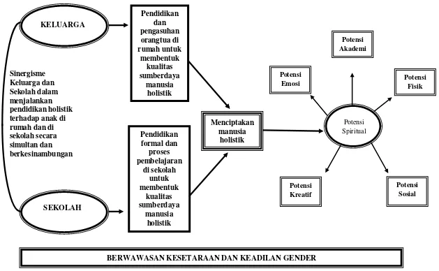 Gambar 1. Sinergisme keluarga dan sekolah  dalam menciptakan manusia holitik (Modifikasi dari Megawangi et al., 2005, hal