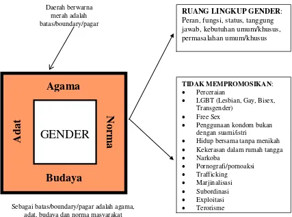 Gambar 2.  Aliran gender harmonis Indonesia ini menempatkan agama, adat,  