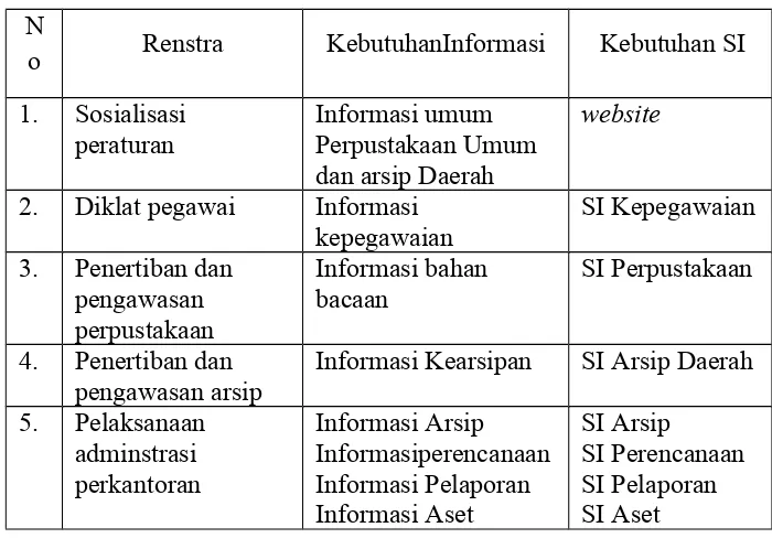 Tabel 1. Kebutuhan Informasi dan Kebutuhan Sistem informasi Kantor Perpustakaan