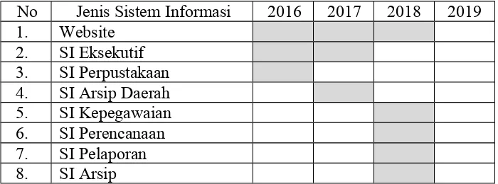 Tabel 4. Tahapan pengembangan sistem informasiKantorPerpustakaanUmum dan Arsip Daerah Kota Sukabumi