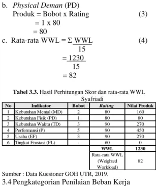 Tabel 3.3. Hasil Perhitungan Skor dan rata-rata WWL 
