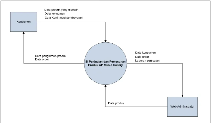 Gambar 4.4 Diagram Konteks Sistem Informasi Penjualan Online yang 