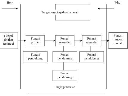 Gambar  2. Diagram FAST (Function Analisis System Technique) 