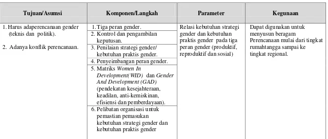 Tabel   4.  Teknik Analisis Gender:  Model Moser 