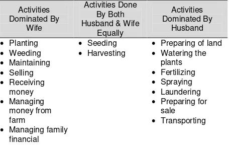 Table 3  Division of Gender Roles within Family in Access. Control and Beneficiaries from Farming Activities (n=110)