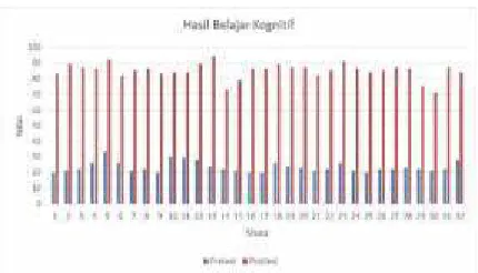 Gambar 2. Grafik Hasil Belajar Kognitif