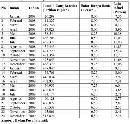 Tabel 4.1 Data  Jumlah Uang Beredar ( Triliun Rupiah), Suku Bunga Bank 