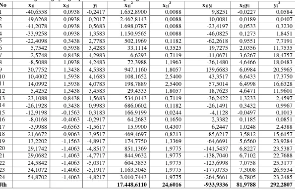 Tabel 4.4 Harga-harga yang Diperlukan untuk Uji Regresi Linier  