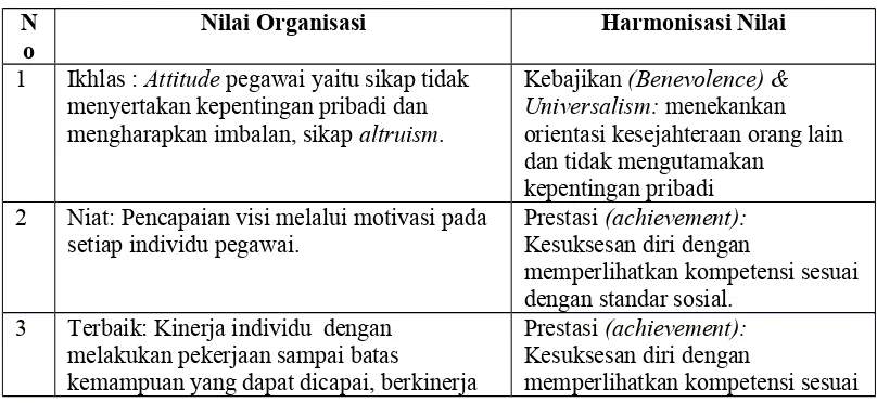 Tabel Harmonisasi Nilai Individu dan Organisasi Berdasarkan Tujuan yang