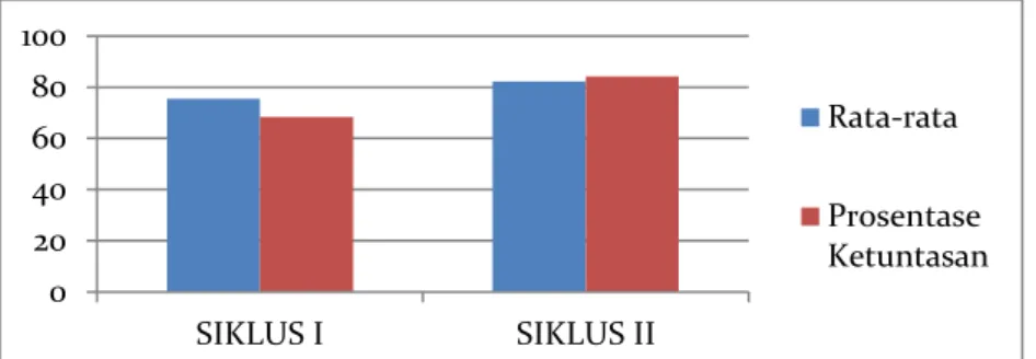 Diagram Peningkatan Nilai Siswa dalam Siklus I dan Siklus II 