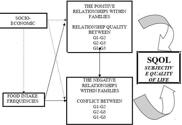 Figure  4.1 The conceptual model