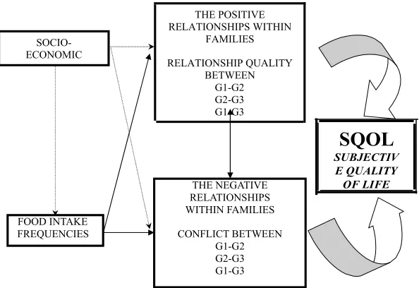 Figure  4.1 The conceptual model