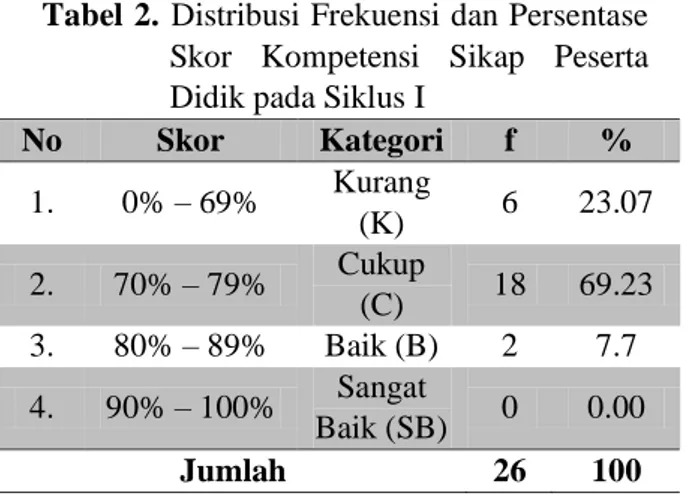 Tabel  2.  Distribusi Frekuensi dan Persentase  Skor  Kompetensi  Sikap  Peserta  Didik pada Siklus I 