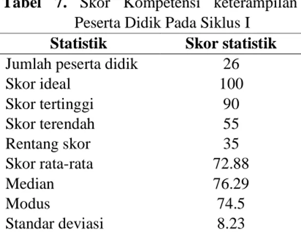 Tabel  7.  Skor  Kompetensi  keterampilan  Peserta Didik Pada Siklus I  Statistik  Skor statistik  Jumlah peserta didik  26 