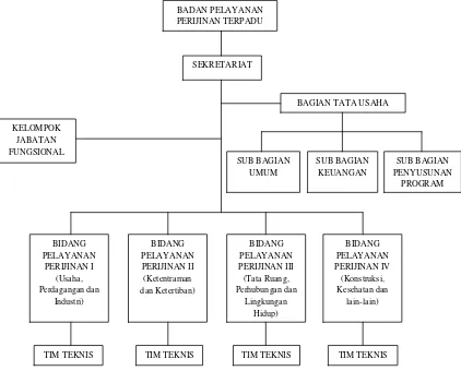 Gambar 3.2. Struktur organisasi BPPT Kota Medan Tahun 2014 