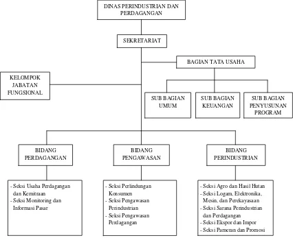 Gambar 3.3. Struktur organisasi Disperindag Kota Medan Tahun 2014 